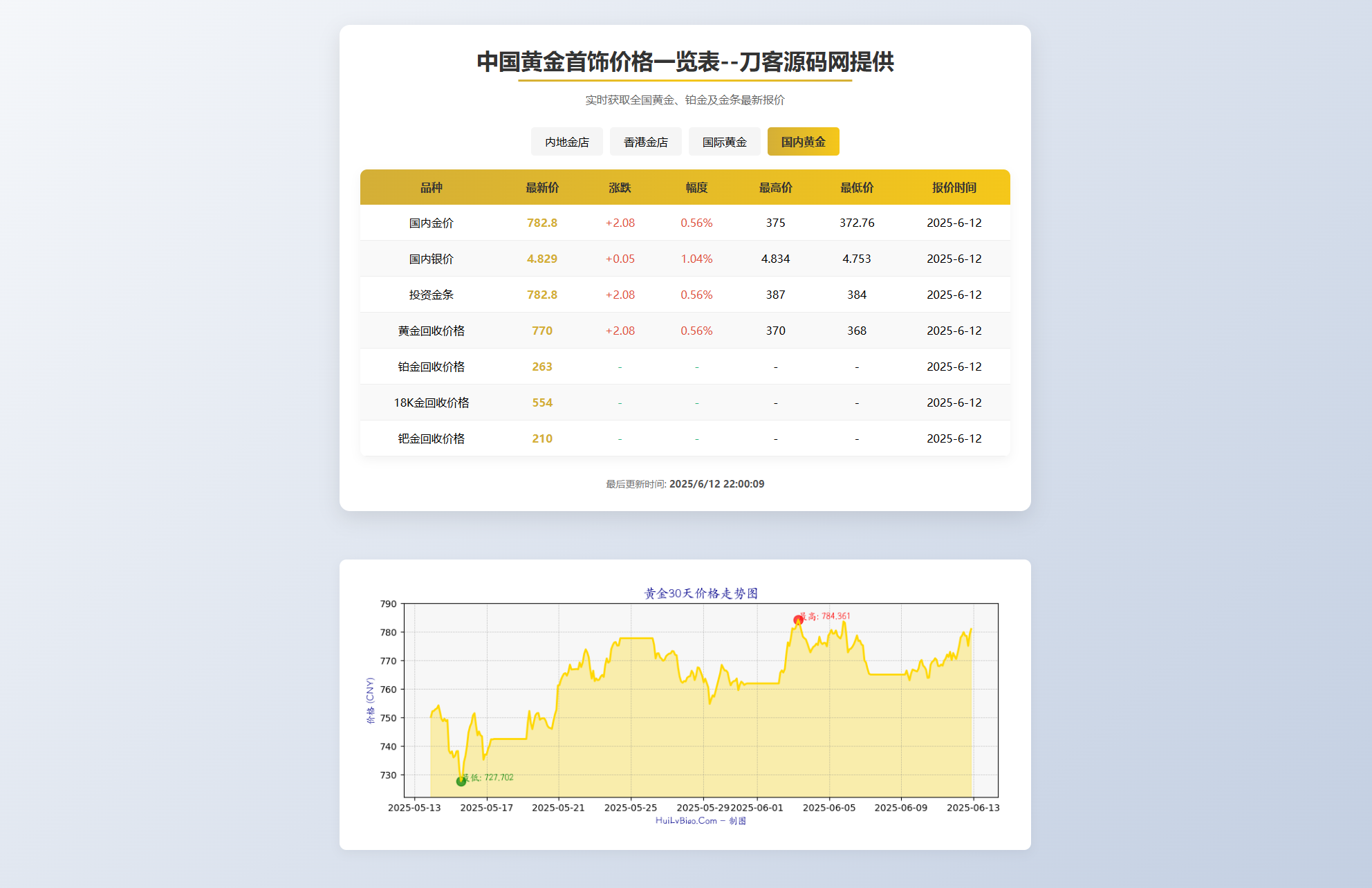 黄金首饰价格查询系统源码/已对接数据接口 贵金属价格查询API源码-创新Ovo