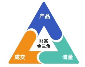 这份营销笔记(产品篇，流量篇，营销篇)，让一个小白从零到月入1W+-创新Ovo