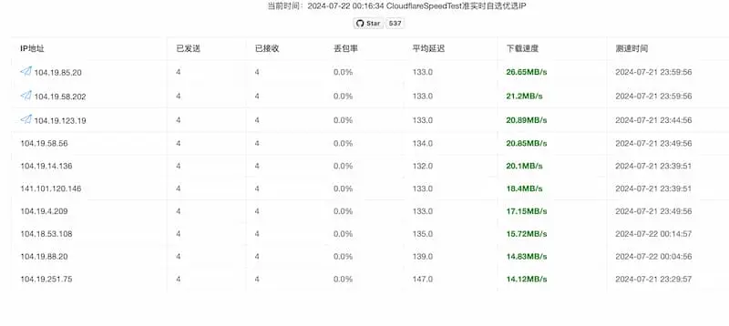 cf-speed-dns｜Cloudflare CDN 最优 IP-创新Ovo