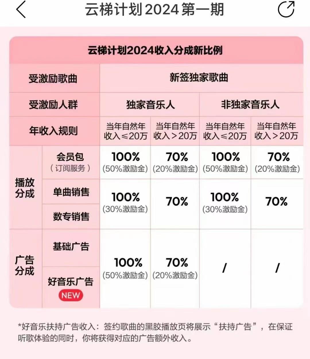图片[3]-2024网易云云梯计划 单机日300+ 无脑月入5000+-创新Ovo